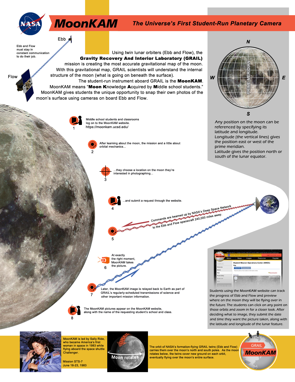 NASA infographic: how students take pictures from lunar orbit with GRAIL's MoonKAM